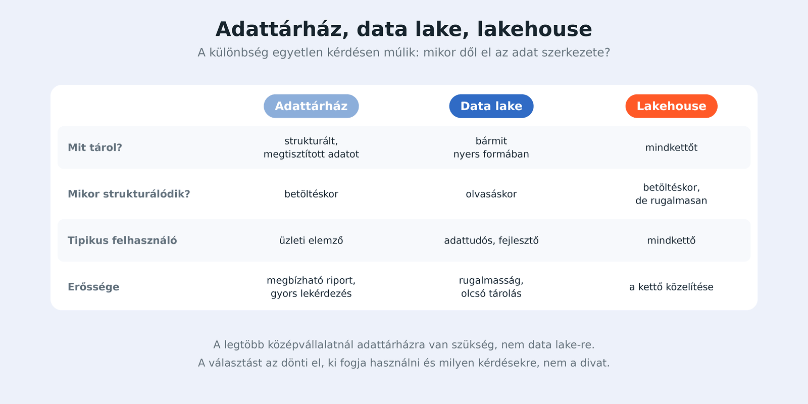 Adattárház, data lake és lakehouse összehasonlító táblázata