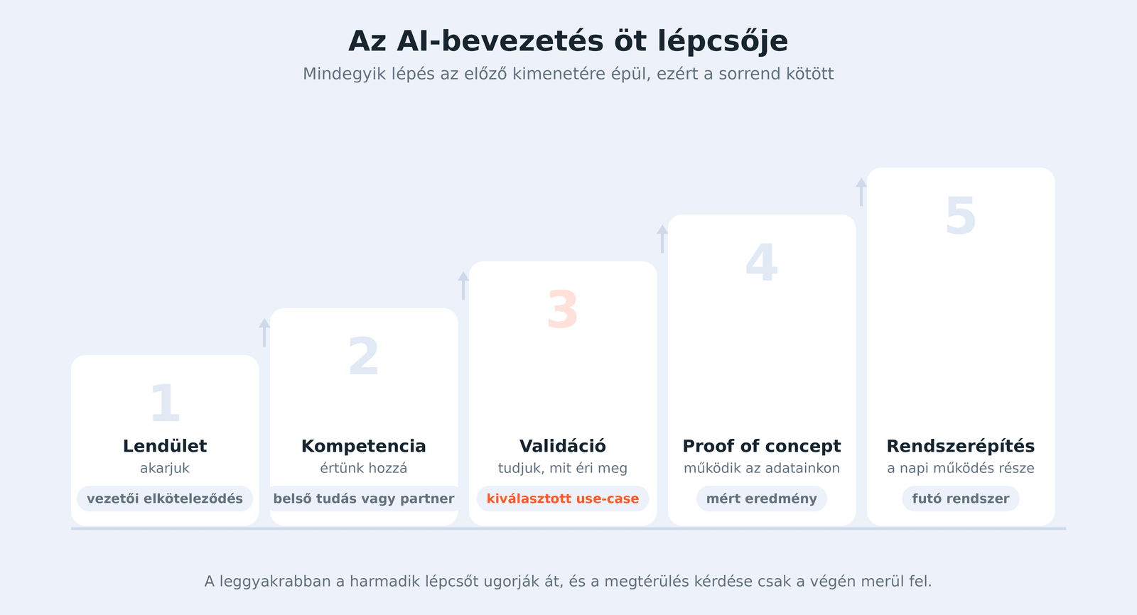 Az AI és data science bevezetésének öt lépése a lendülettől a működő rendszerig