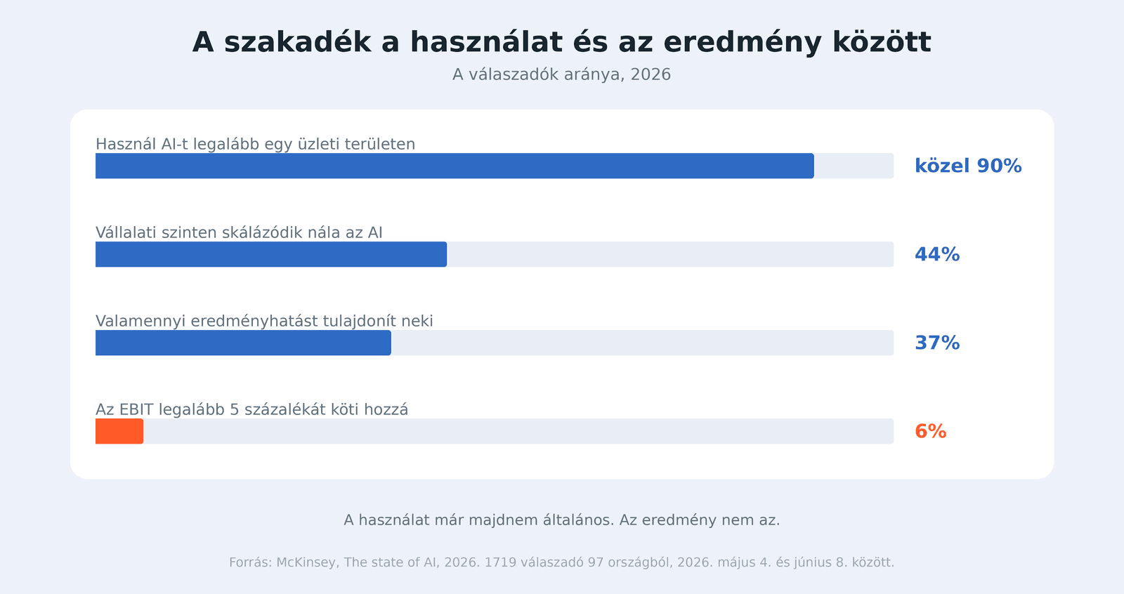 A szakadék a között, hogy egy cég használ AI-t és hogy pénzt is hoz