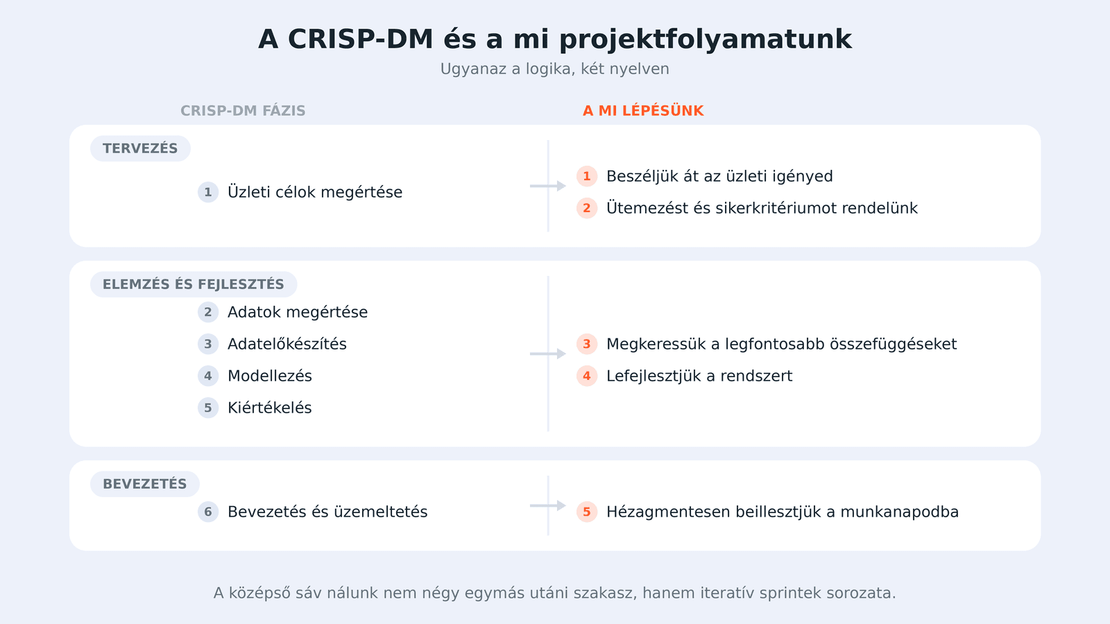 A CRISP-DM hat fázisa és a Dmlab öt projektlépése egymás mellett