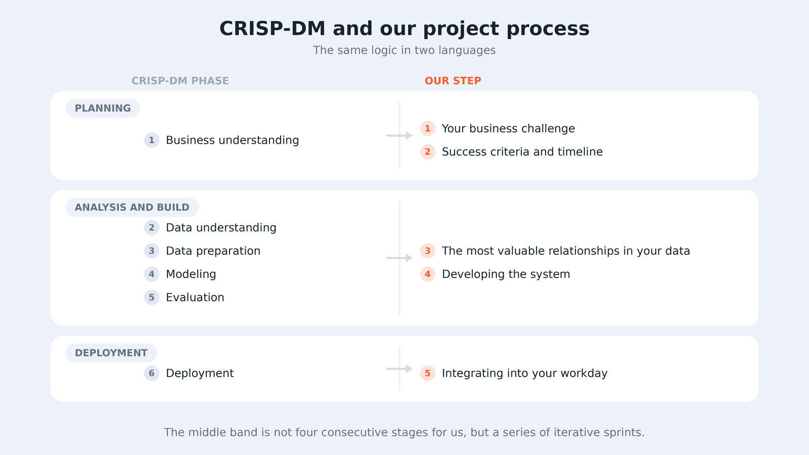 The Six Phases of CRISP-DM and the Five Project Steps of Dmlab Side by Side