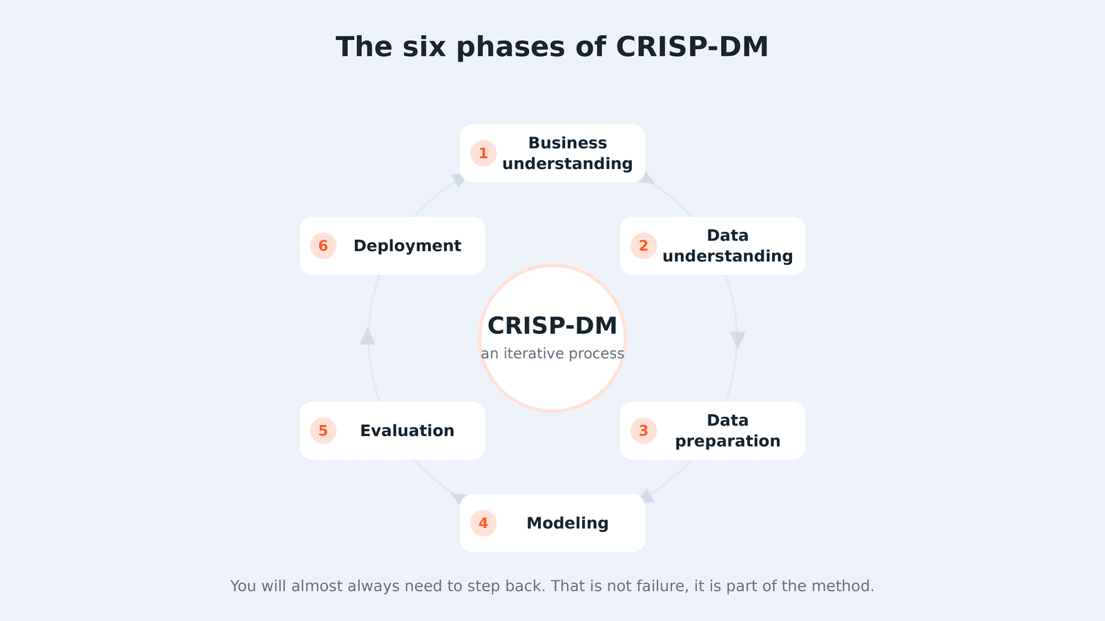 The six phases of the CRISP-DM methodology as a cycle