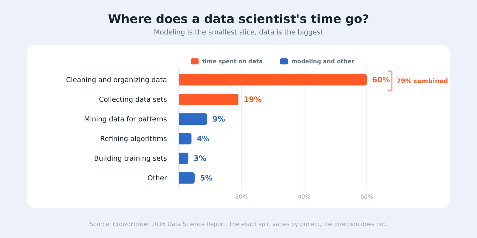 How a data analyst spends their time: data cleaning 60 percent, data collection 19 percent