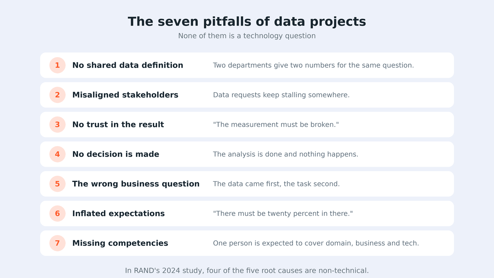 The Seven Most Common Pitfalls in Data Projects, with Warning Signs