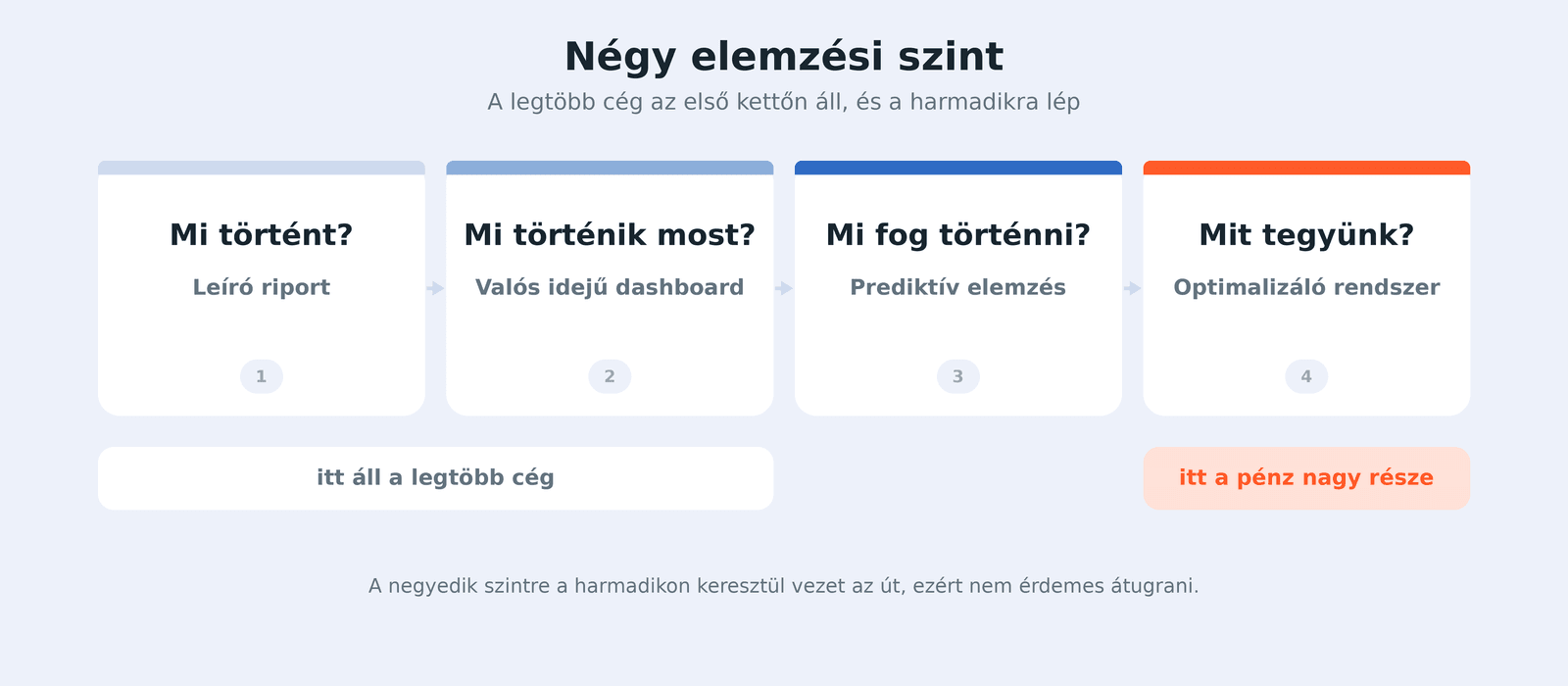 Négy elemzési szint a leíró riporttól az optimalizáló rendszerig