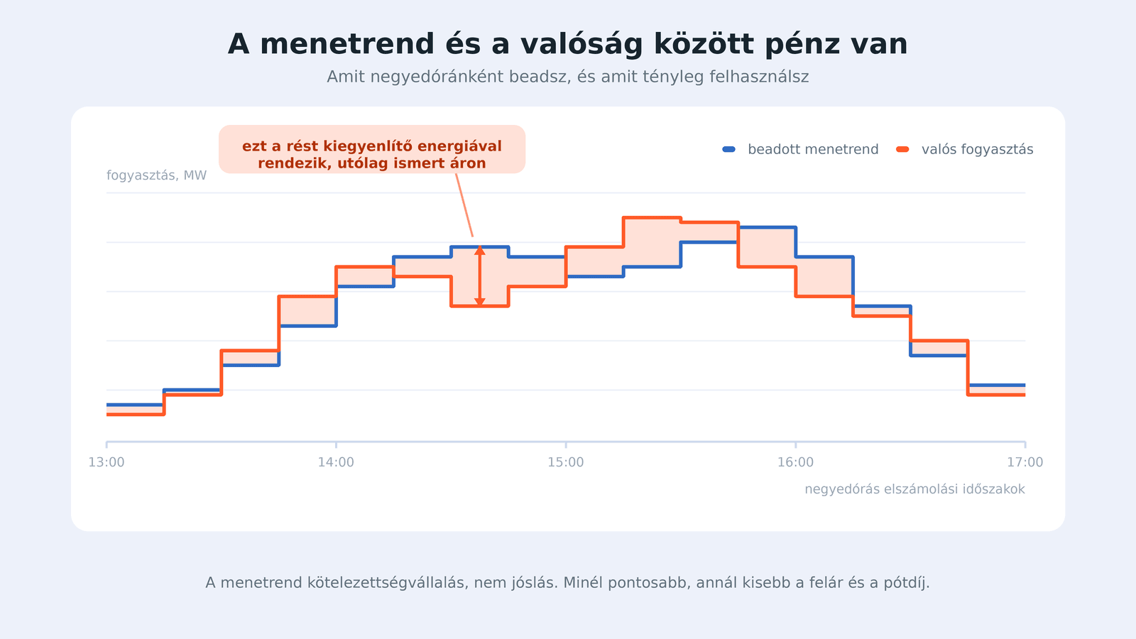 A beadott menetrend és a valós fogyasztás közötti rés, amit kiegyenlítő energiával kell rendezni