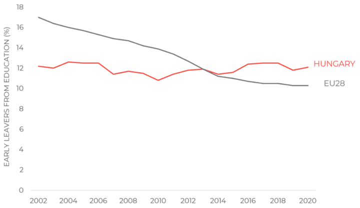 The share of early school leavers in the EU and Hungary