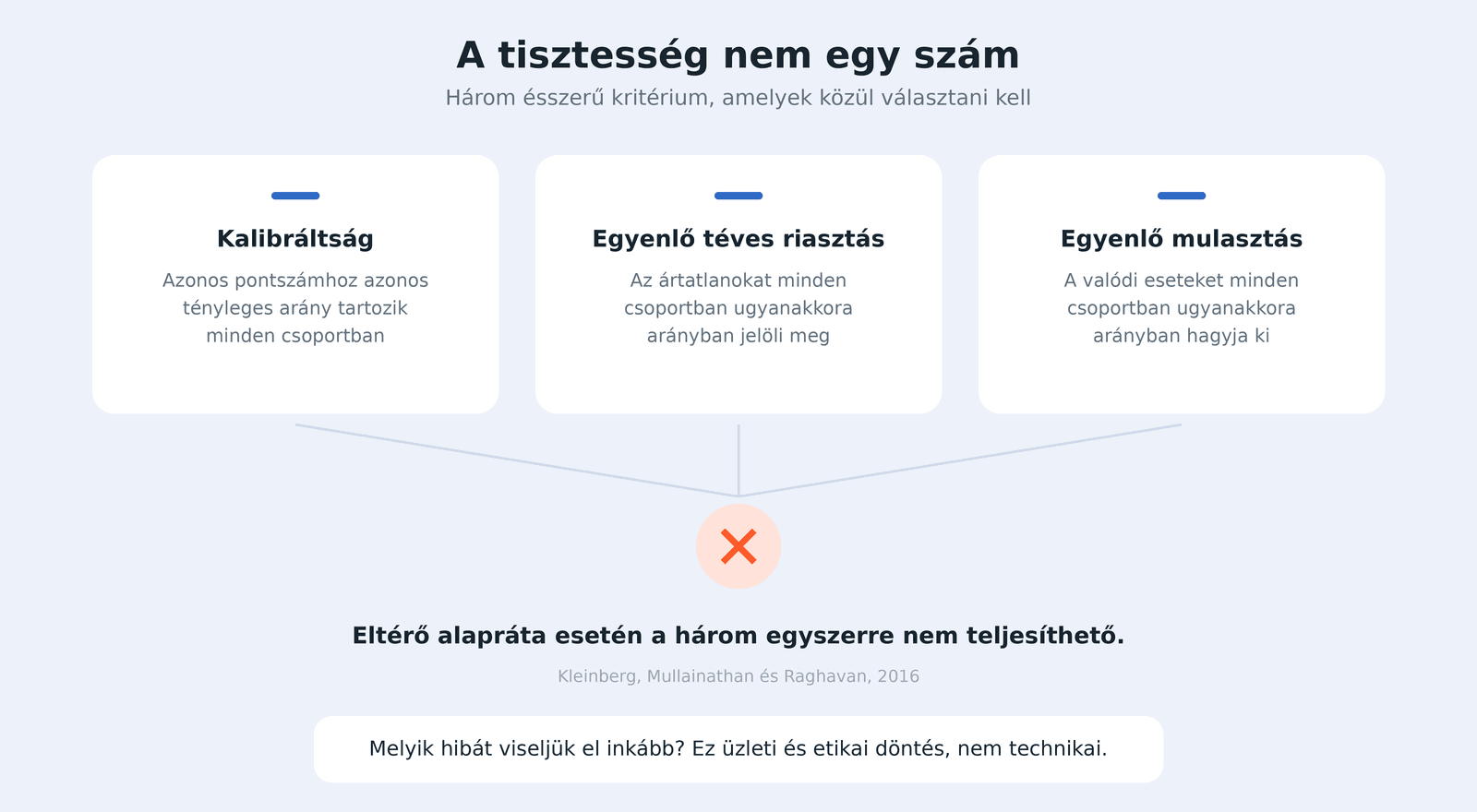 Három tisztességkritérium, amelyek eltérő alaprátánál egyszerre nem teljesíthetők