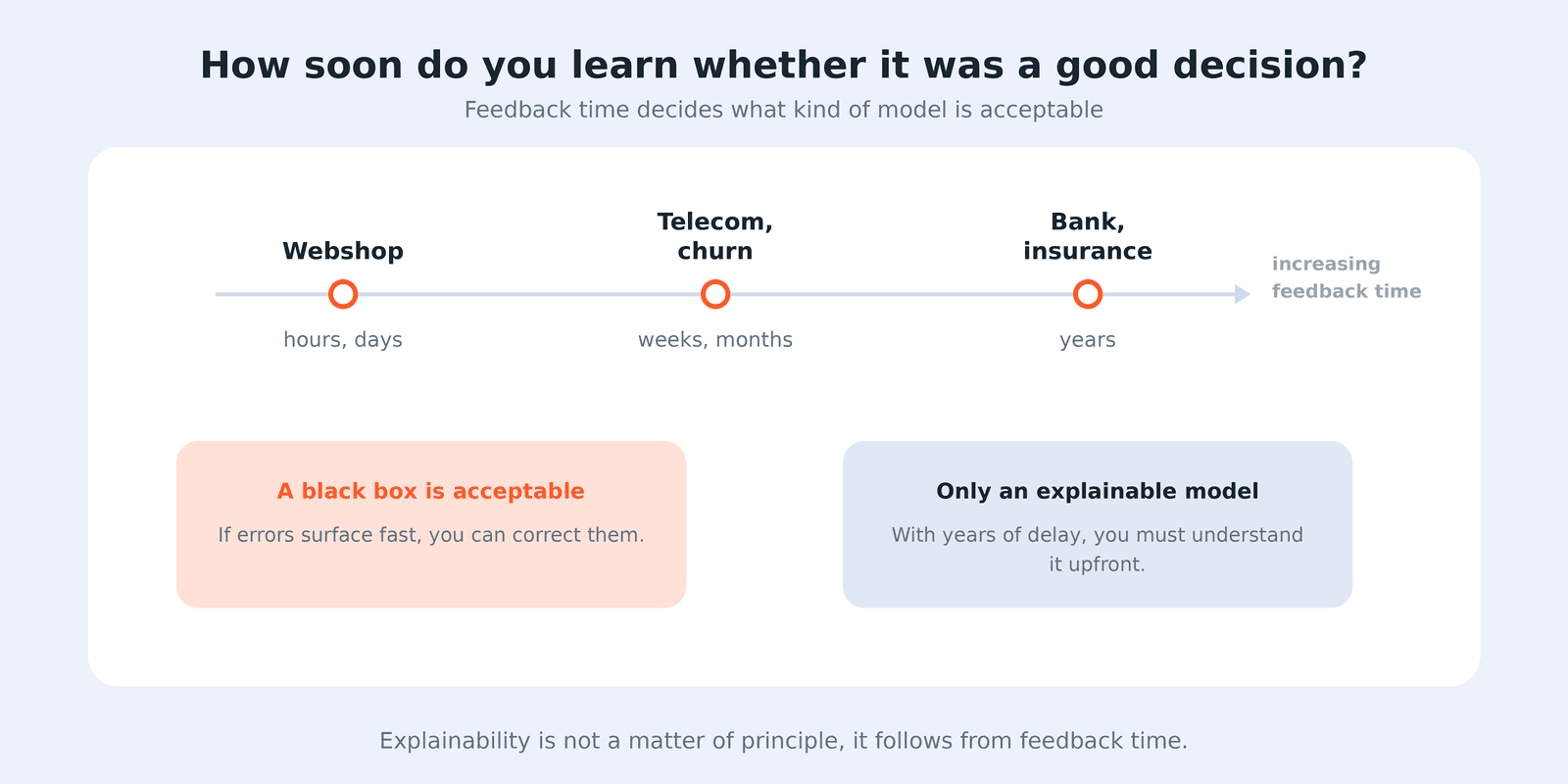 Response Times by Industry, from Online Retail to Insurance