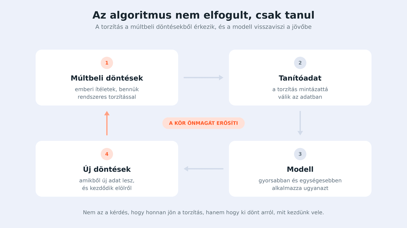 Az elfogultság körforgása: múltbeli döntések, modell, új döntés, új adat
