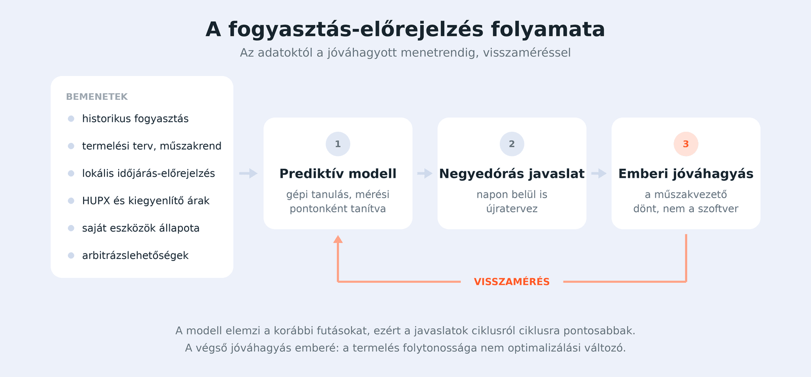A fogyasztás-előrejelzés folyamata az adatoktól a jóváhagyott menetrendig