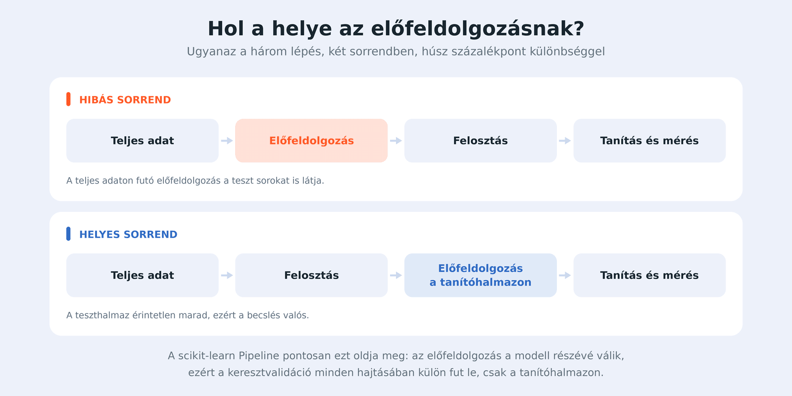 Az előfeldolgozás helye a felosztáshoz képest