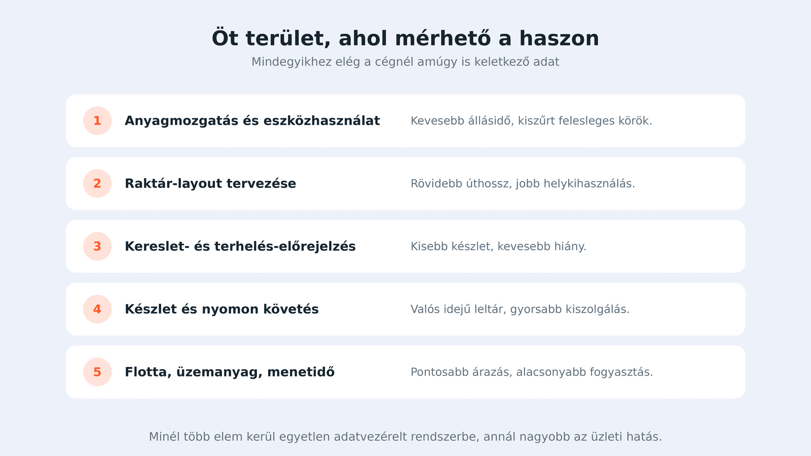 Öt terület, ahol az adatelemzés mérhető hasznot hoz a logisztikában