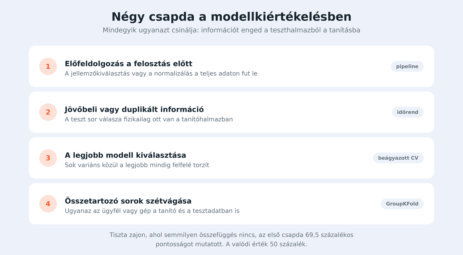 Négy modellkiértékelési csapda, amitől a modell jobbnak tűnik