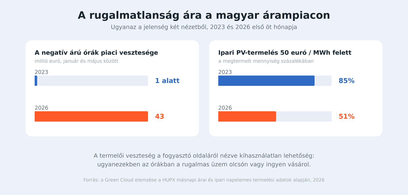 A negatív árú órák piaci vesztesége 2023 és 2026 első öt hónapjában