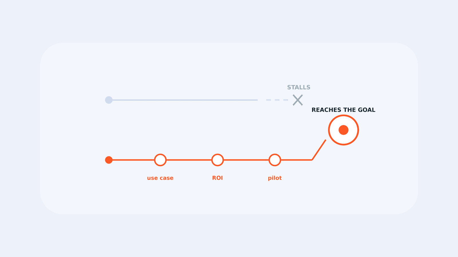 The Journey of Two Data Projects: One Reaches Its Goal, the Other Gets Stuck Along the Way