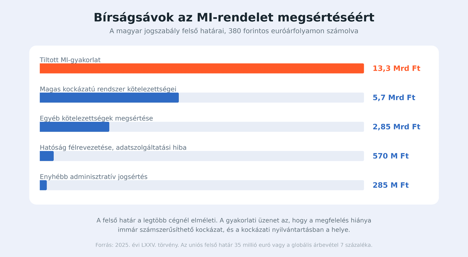 A magyar bírságsávok az AI-rendelet megsértéséért