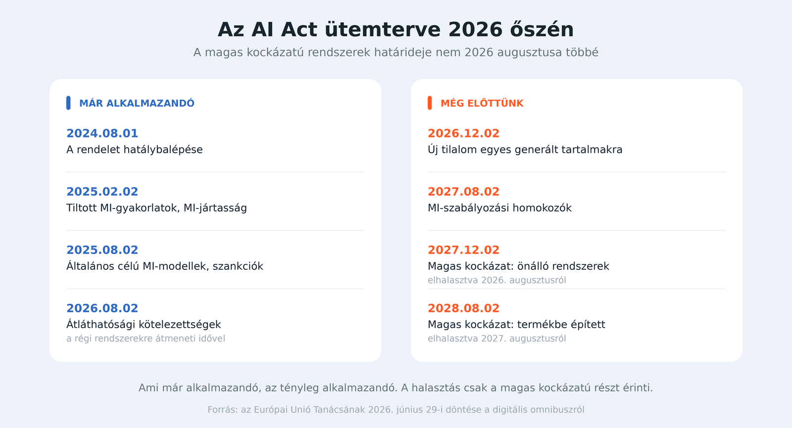 Az AI Act ütemterve: mi van hatályban és mi csúszott 2027-re és 2028-ra