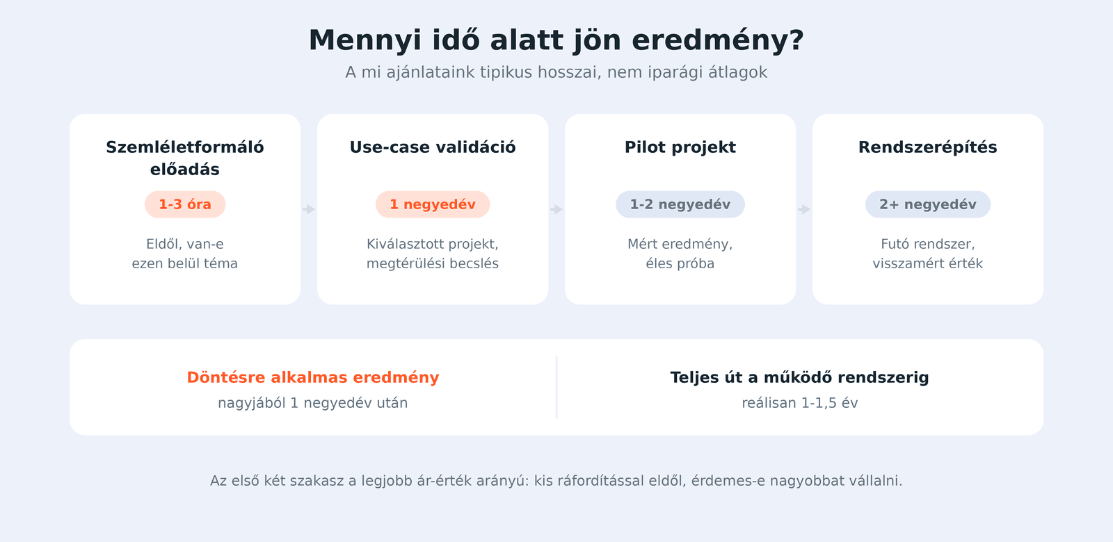Az egyes lépések tipikus időtávjai órától két negyedévnél hosszabbig