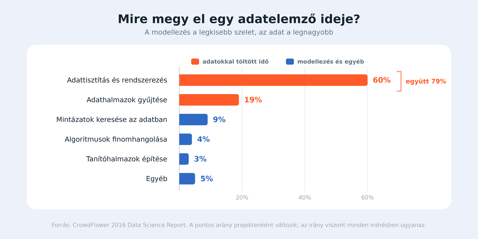 Mire megy el egy adatelemző ideje: adattisztítás 60, adatgyűjtés 19 százalék