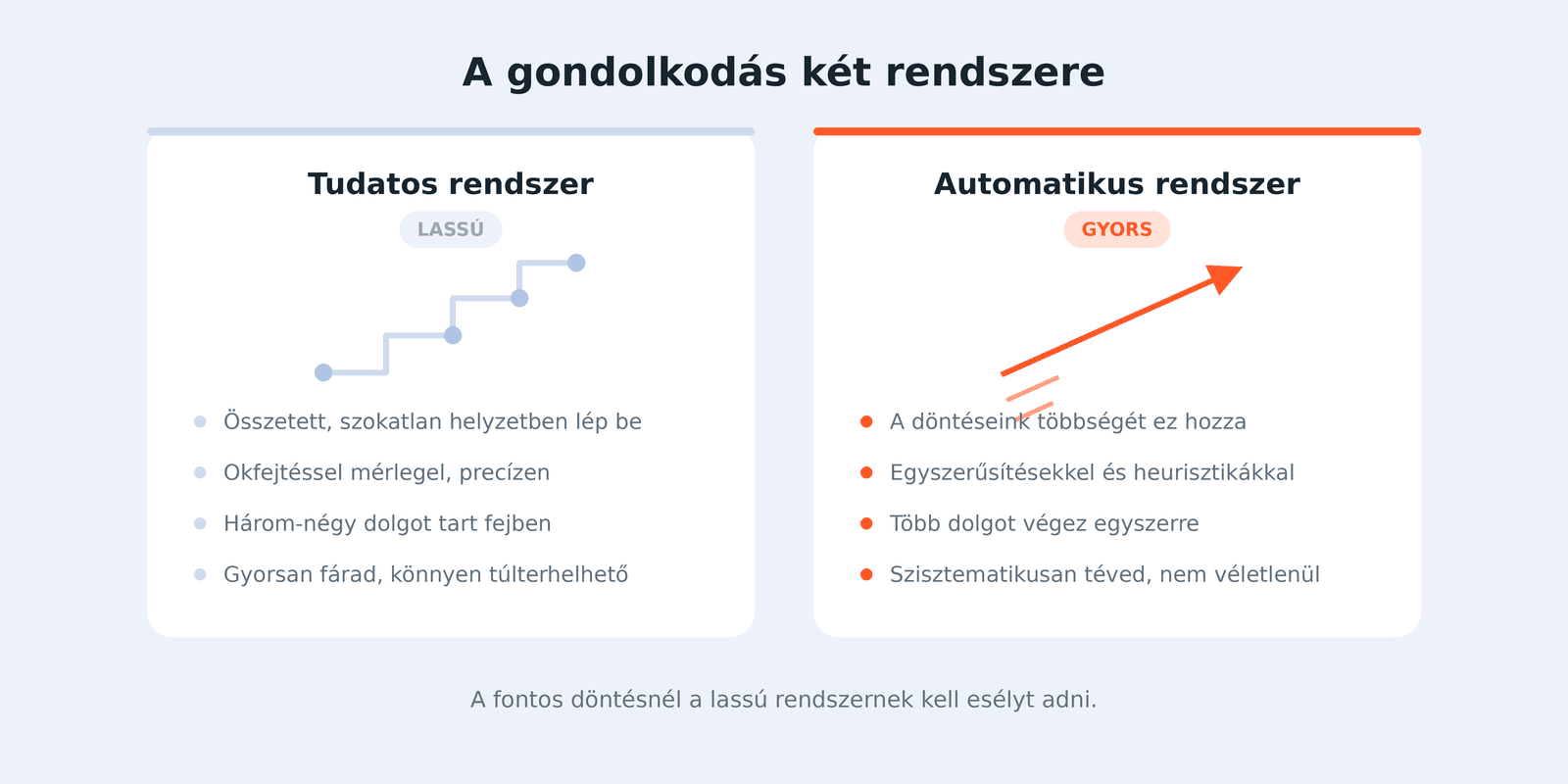 A tudatos és az automatikus gondolkodási rendszer összehasonlítása