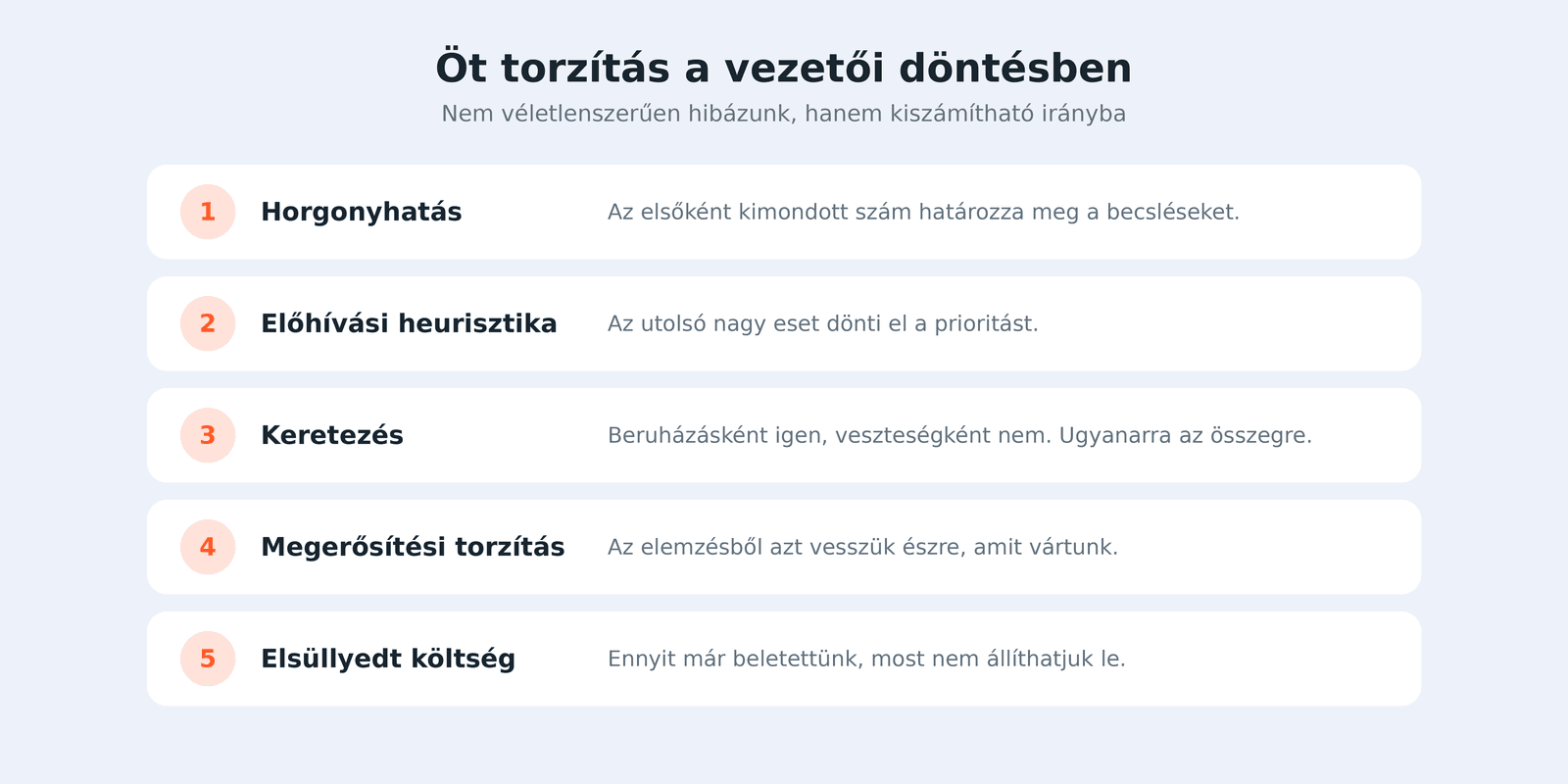 Öt kognitív torzítás a vezetői döntésben, példákkal