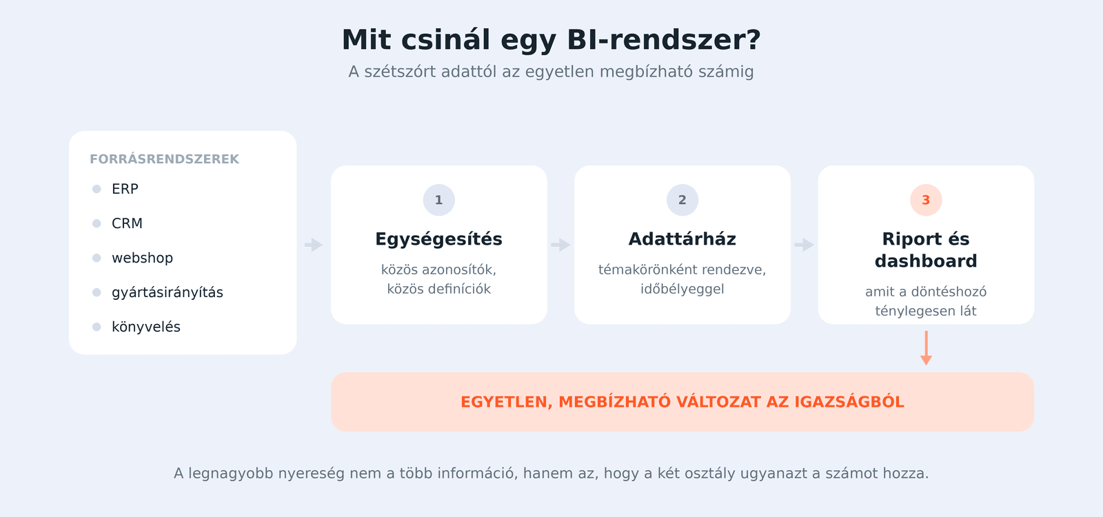Az üzleti intelligencia útja a forrásrendszerektől a döntésig