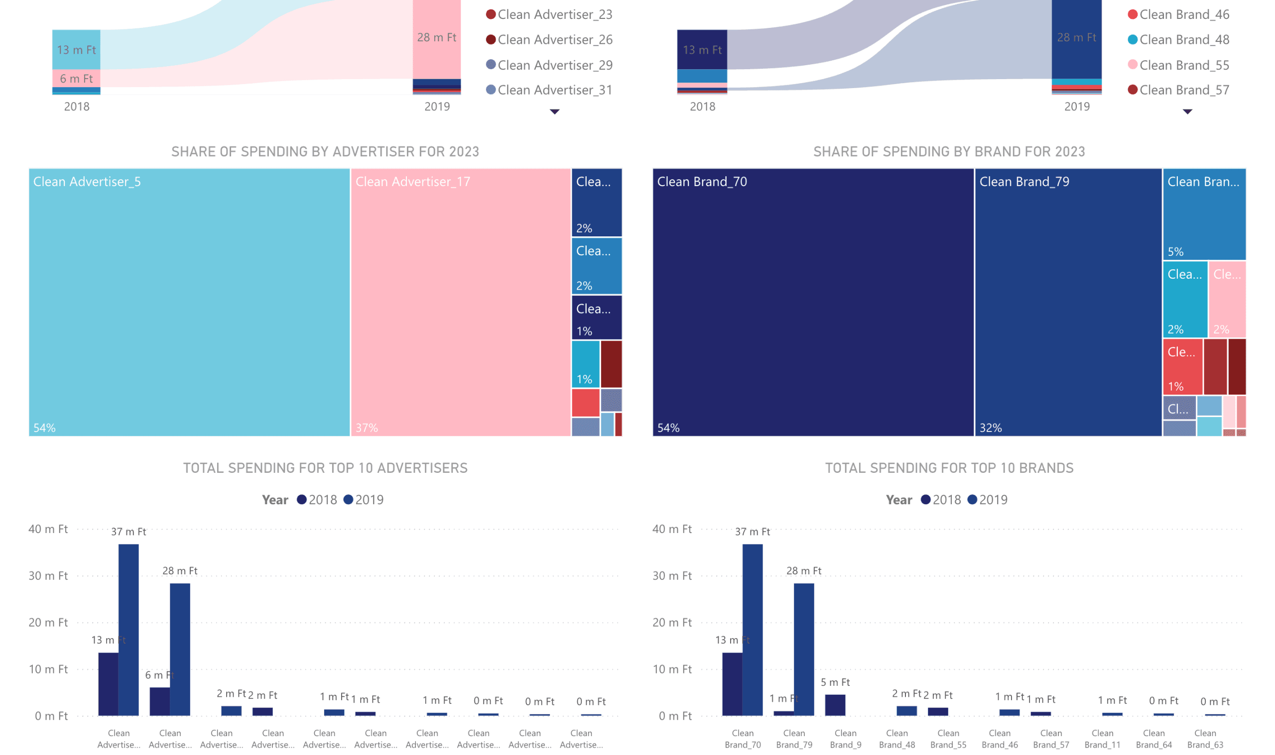 Marketing dashboard system for measuring media campaign effectiveness